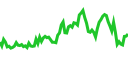 Grafik pasar live di Pluang - harga real-time