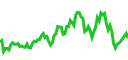 Live market chart on Pluang - real-time prices