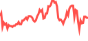 Live market chart on Pluang - real-time prices