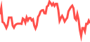 Live market chart on Pluang - real-time prices