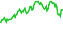 Grafik pasar live di Pluang - harga real-time