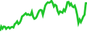 Live market chart on Pluang - real-time prices