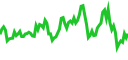 Grafik pasar live di Pluang - harga real-time