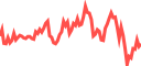 Live market chart on Pluang - real-time prices