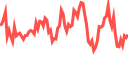 Grafik pasar live di Pluang - harga real-time