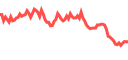 Live market chart on Pluang - real-time prices