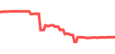 Live market chart on Pluang - real-time prices