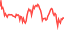 Live market chart on Pluang - real-time prices