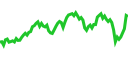Live market chart on Pluang - real-time prices