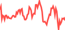 Live market chart on Pluang - real-time prices
