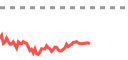 Live market chart on Pluang - real-time prices