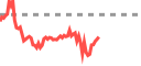 Live market chart on Pluang - real-time prices