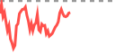 Grafik pasar live di Pluang - harga real-time