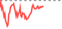Live market chart on Pluang - real-time prices