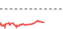 Live market chart on Pluang - real-time prices