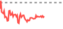 Live market chart on Pluang - real-time prices