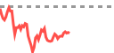 Grafik pasar live di Pluang - harga real-time