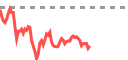 Live market chart on Pluang - real-time prices
