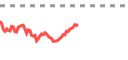 Grafik pasar live di Pluang - harga real-time