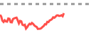 Live market chart on Pluang - real-time prices