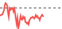Live market chart on Pluang - real-time prices