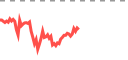Grafik pasar live di Pluang - harga real-time