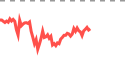 Live market chart on Pluang - real-time prices