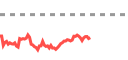 Live market chart on Pluang - real-time prices