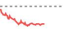 Live market chart on Pluang - real-time prices